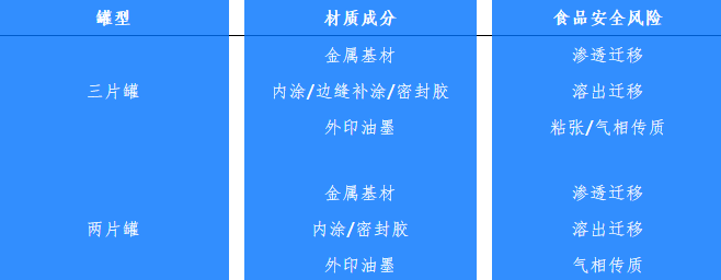 兩片罐、三片罐各材質(zhì)食品安全風(fēng)險(xiǎn)